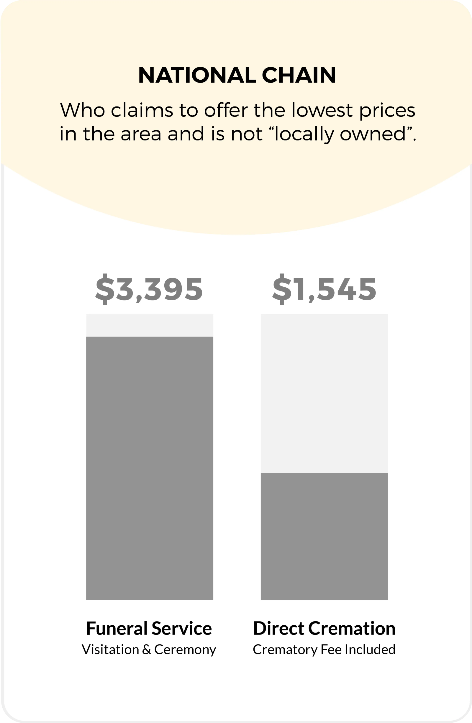 Comparison of national chain funeral service costs: $3,395 for funeral service, $1,545 for direct cremation.