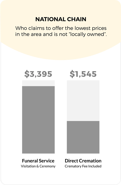 Comparison of national chain funeral service costs: $3,395 for funeral service, $1,545 for direct cremation.