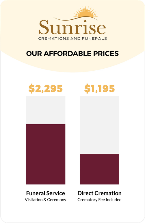 Price comparison: Sunrise Cremations, showing funeral service at $2,295 and direct cremation at $1,195.
