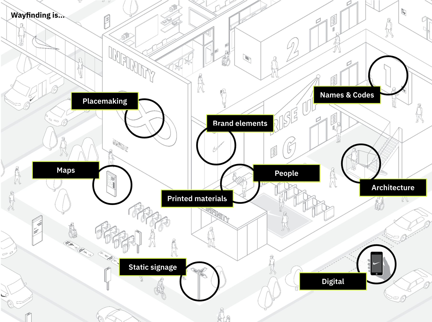 Architectural diagram showing examples of wayfinding systems incorporated into indoor and outdoor spaces.