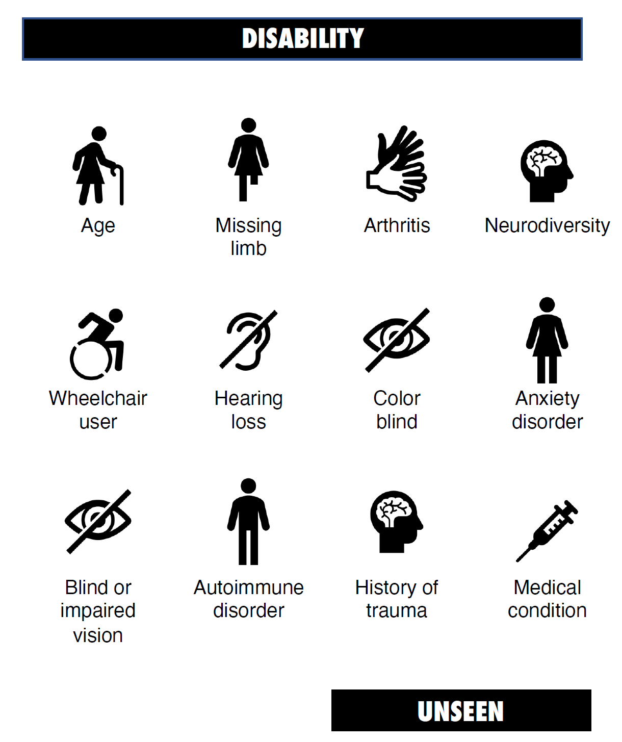 Examples of wayfinding disability icons