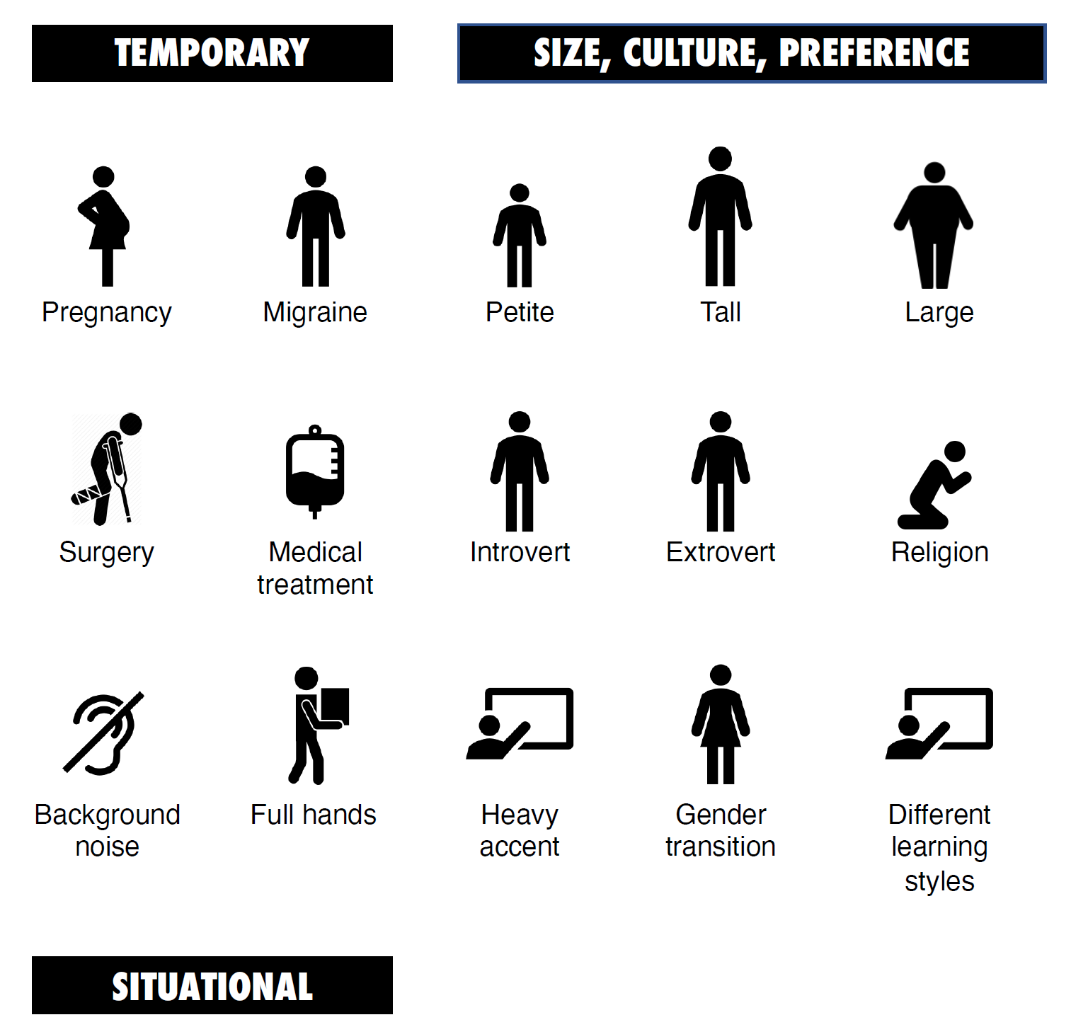 Examples of wayfinding disability icons including temporary, size, culture and preference icons