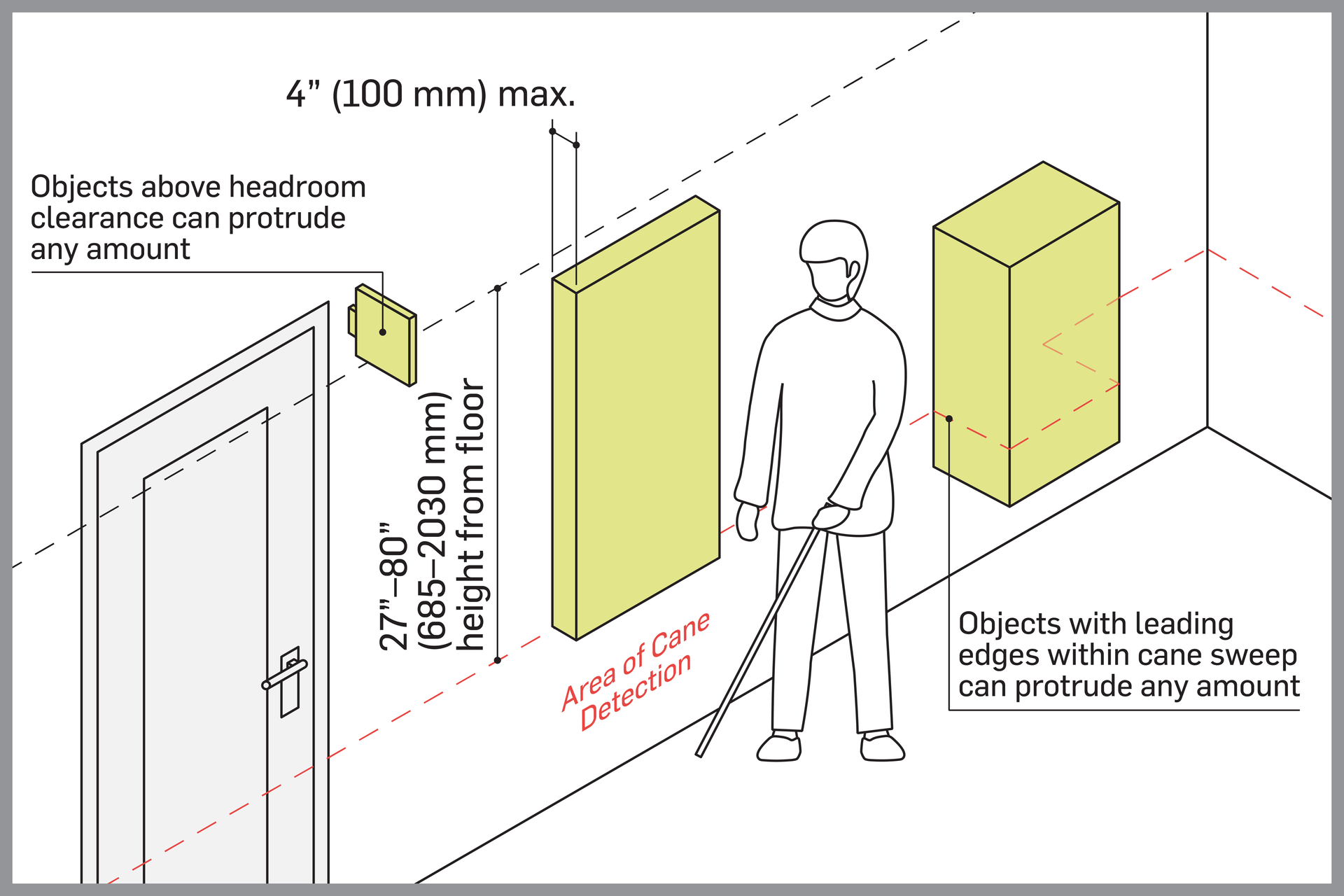 Accessibility diagram indicating the parameters and restrictions around protrusions in a space.