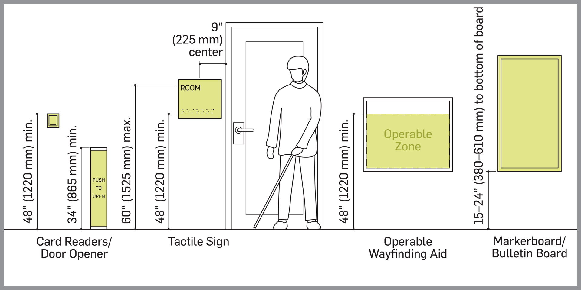 Accessibility diagram indicating the parameters and restrictions around mounting heights of signs, text, operable zones and objects in a space.