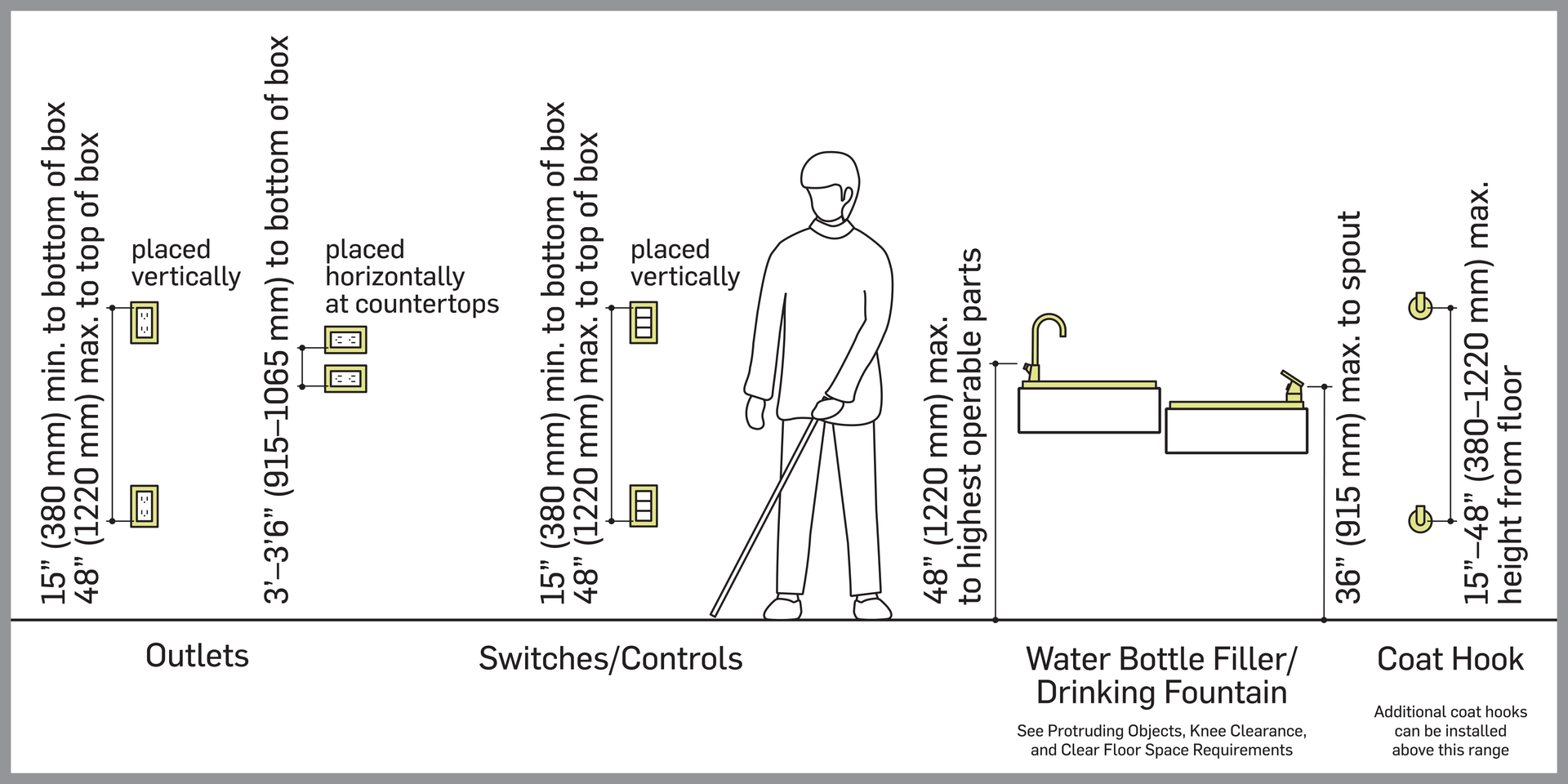 Accessibility diagram indicating the parameters and restrictions around mounting heights of outlets, switches / controls, water bottle filler and drinking fountain and coat cooks. in a space.