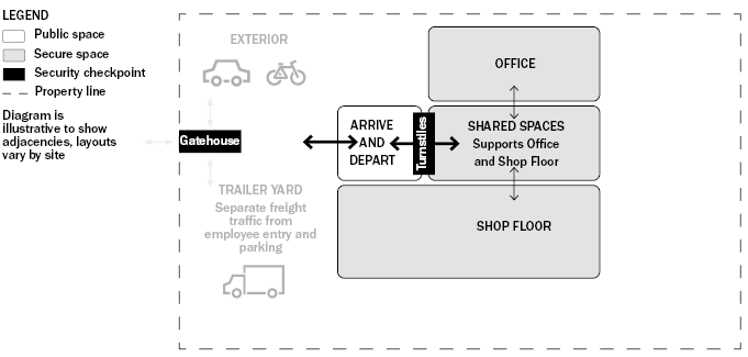 diagram explaining distribution centers overall planning adjacencies