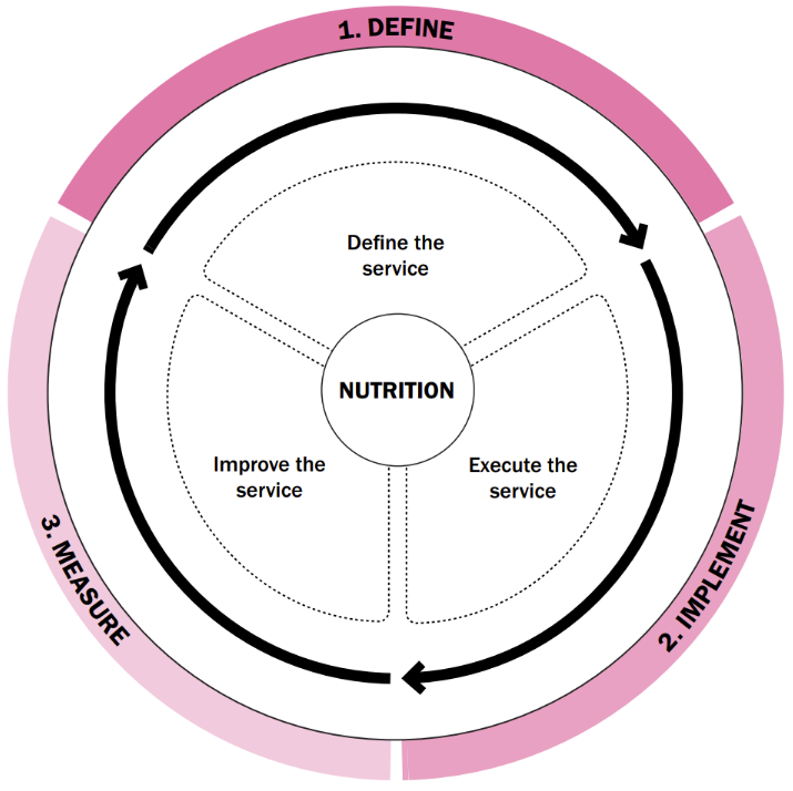 flow diagram indicating the process of curating nutrition offerings