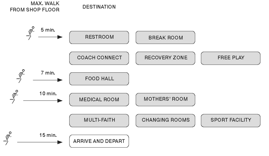 diagram explaining distribution centers walking distance planning adjacencies