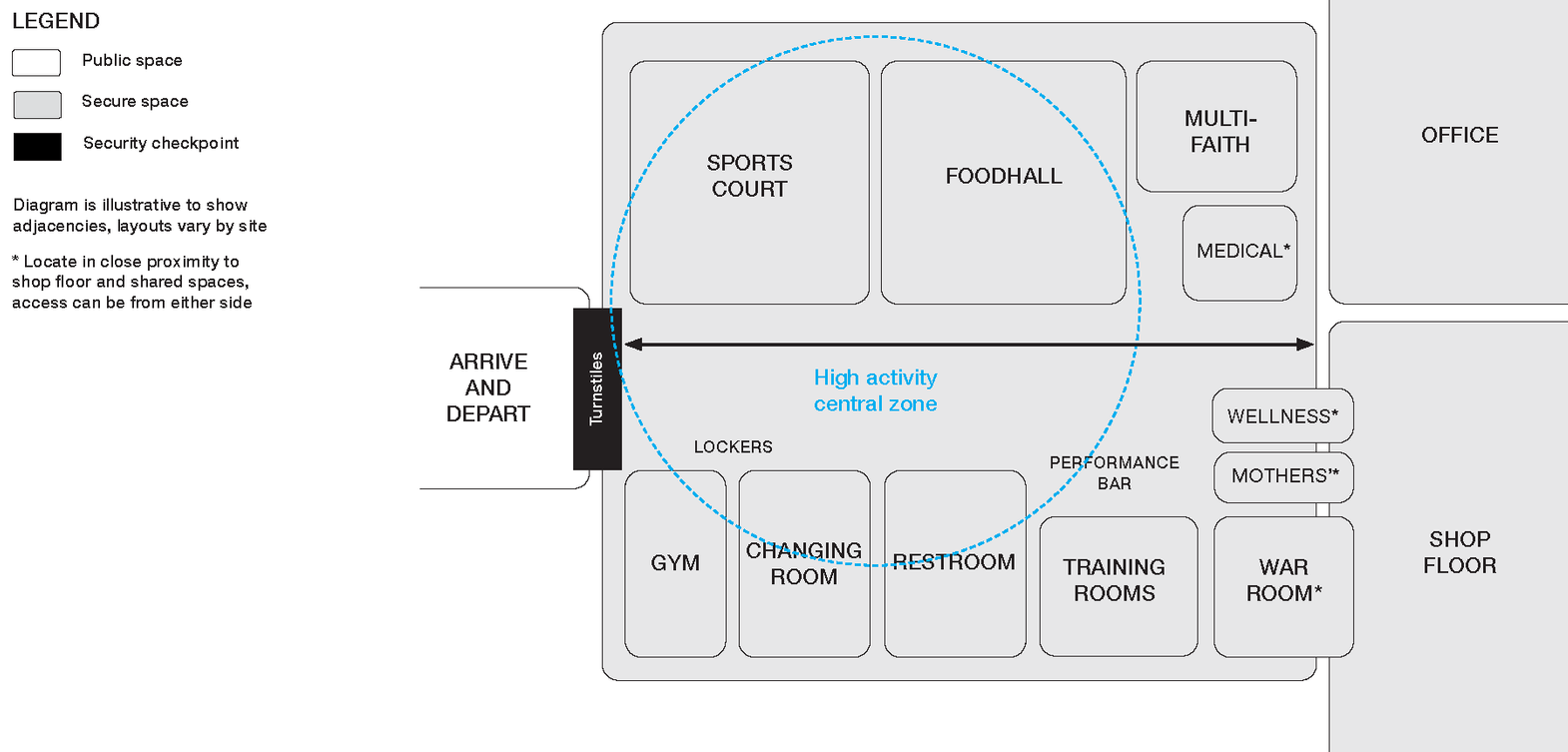 diagram explaining distribution centers shared space planning adjacencies