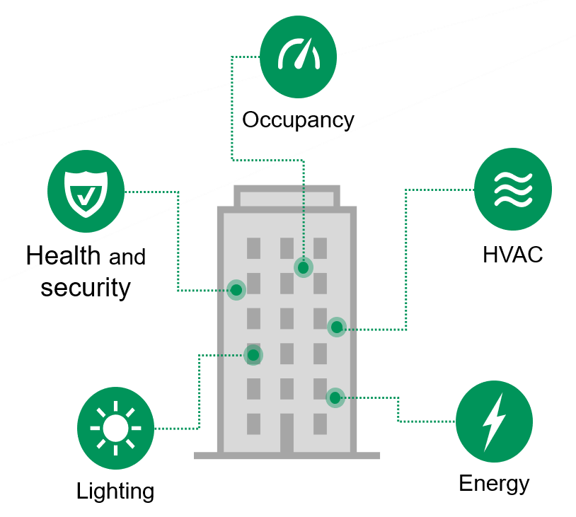 Diagram calling out five building automated systems.