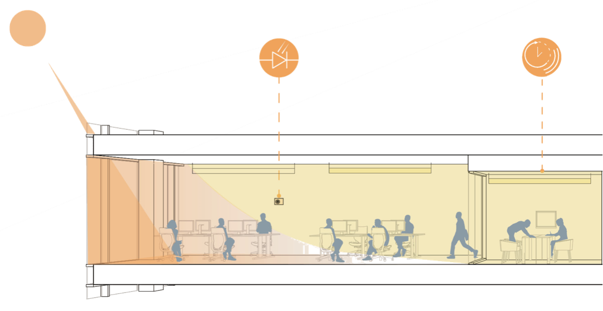 Architectural section diagram indicating lighting controls of an interior space. Including daylight, dimmers, and vacancy and occupancy sensors