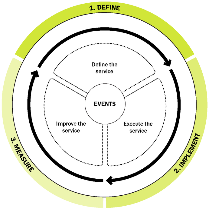 flow diagram indicating the process of curating events