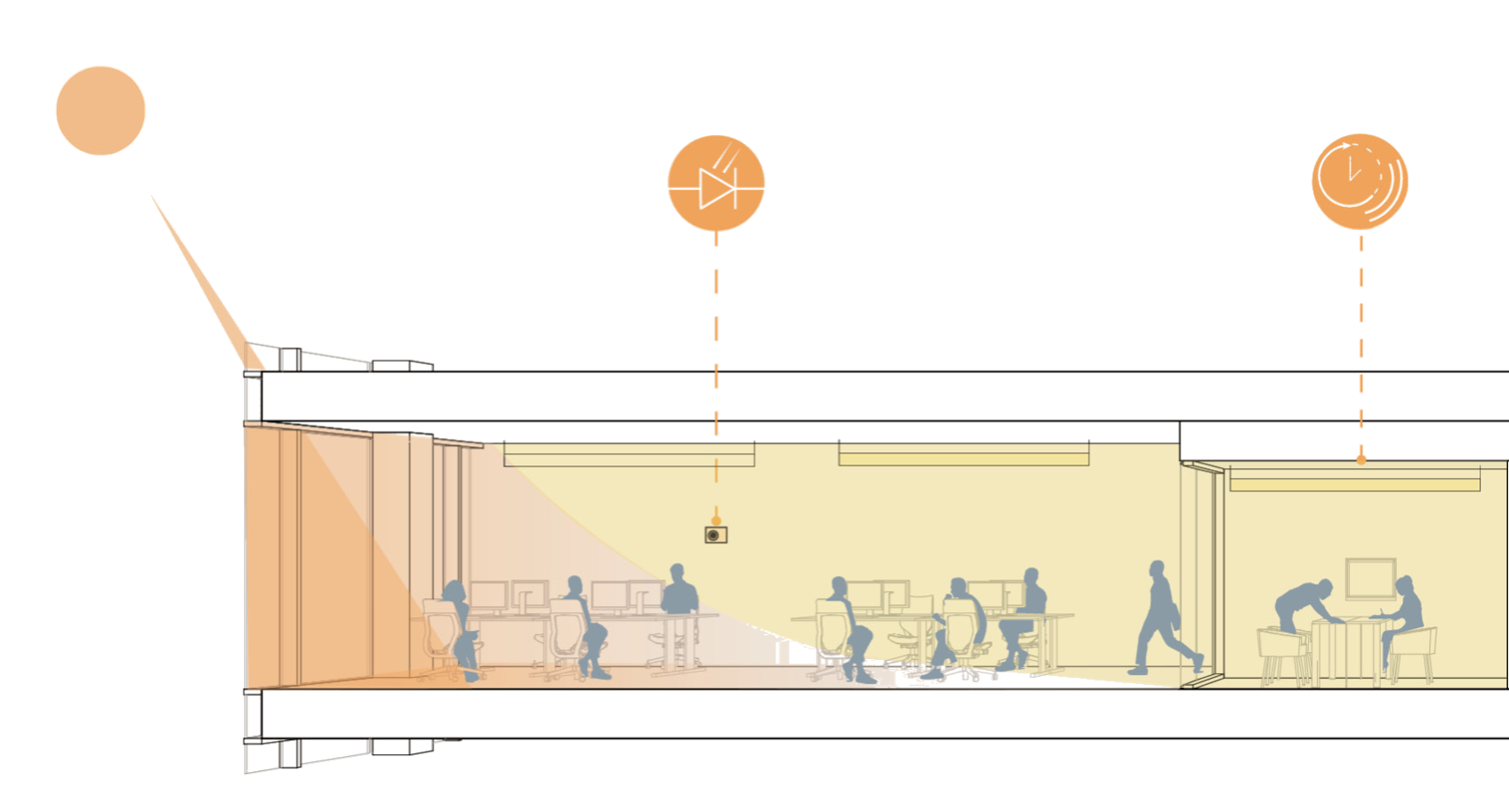 Architectural section diagram indicating lighting controls of an interior space. Including daylight, dimmers, and vacancy and occupancy sensors
