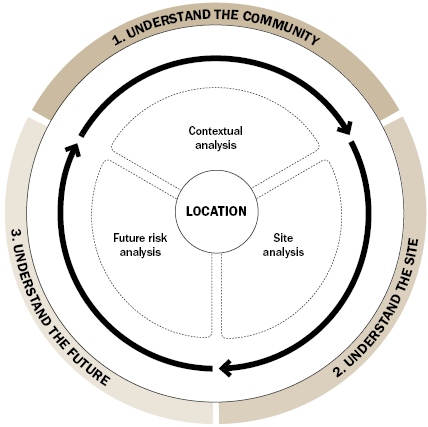 flow diagram indicating the process of distribution center site analysis