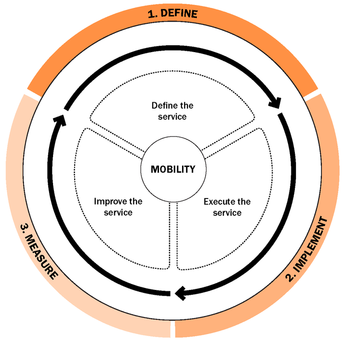 flow diagram indicating the process of curating Mobility services