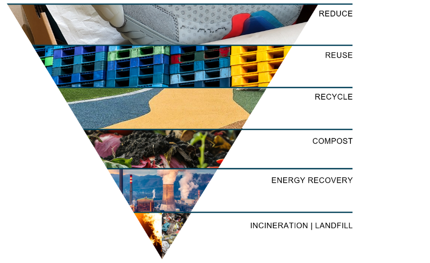 upside down pyramid diagram indicating Nike's waste strategy