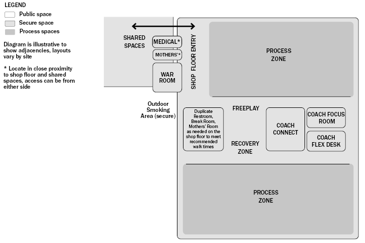 diagram explaining distribution centers shopfloor planning adjacencies