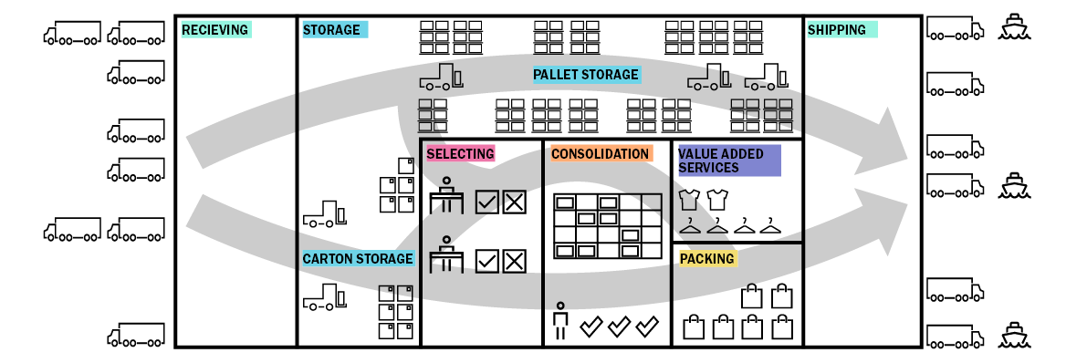 diagram of distribution center shopfloor layout