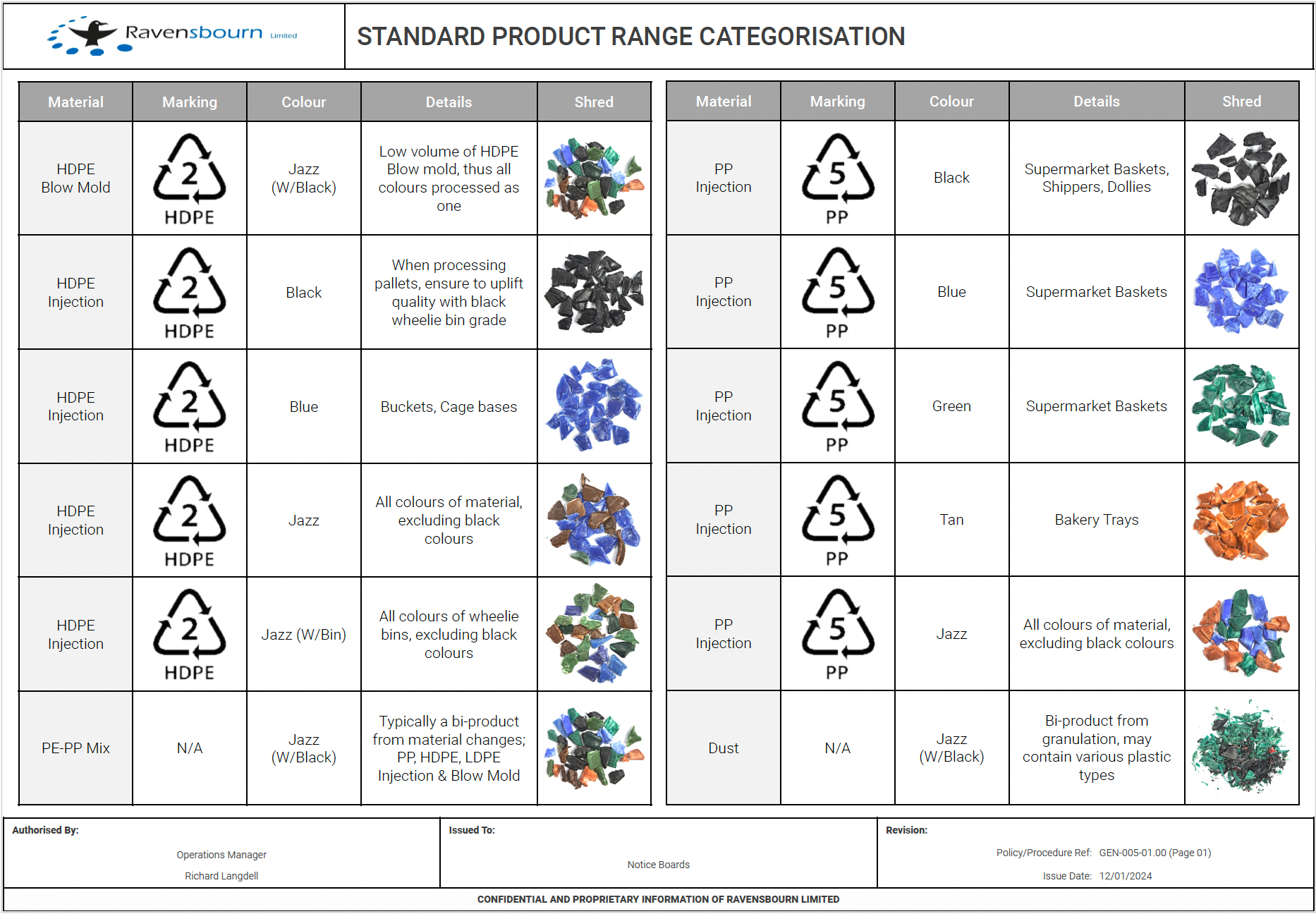 Standard Product Range Caegorisation