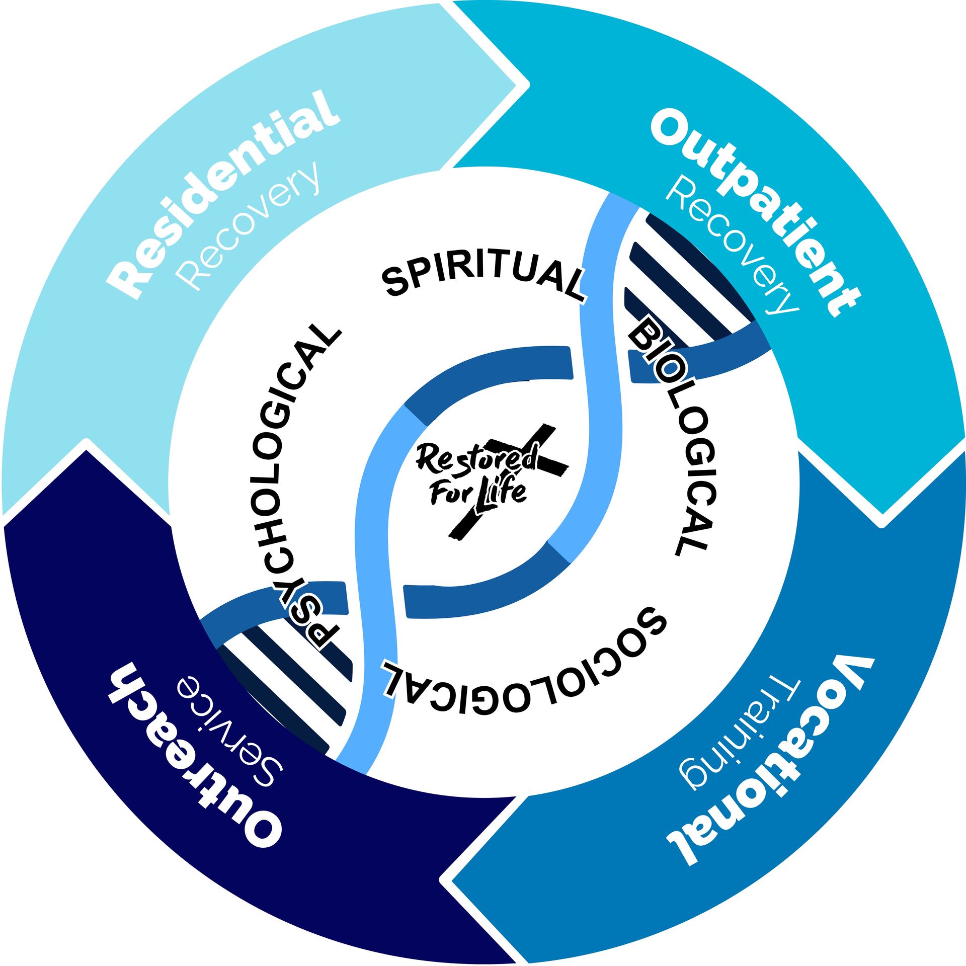 A diagram showing residential recovery spiritual outpatient recovery and vocational training