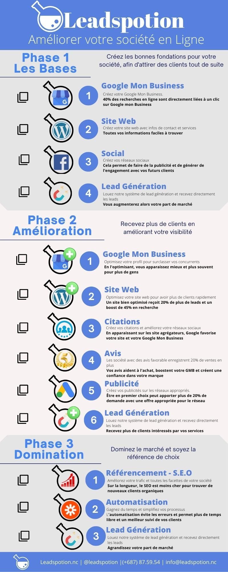 Un graphique montrant les étapes d'un processus de génération de leads.