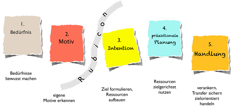 Züricher Ressourcen-Modell