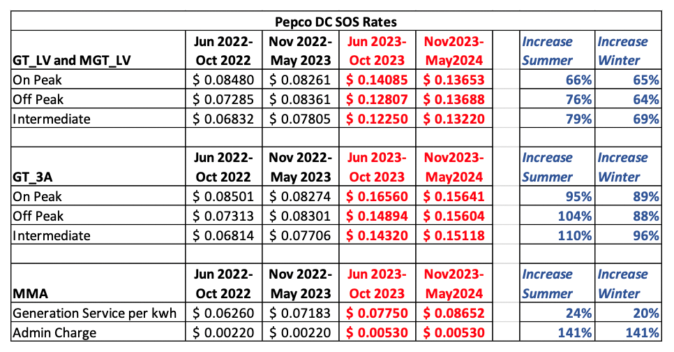 Pepco DC Prices Set to Increase Dramatically This Summer