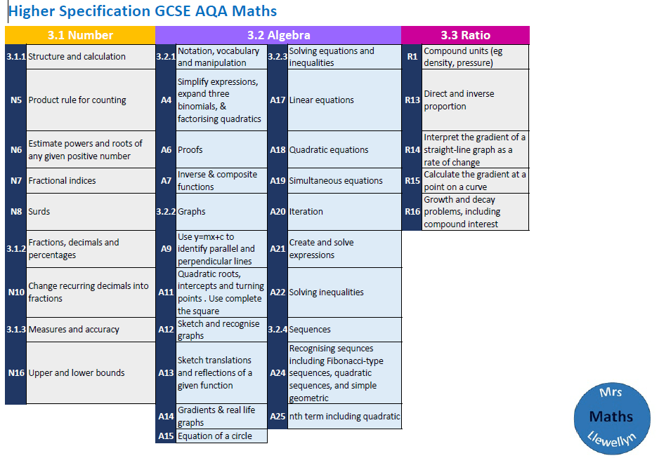 GCSE Maths Specification Sheet - Higher