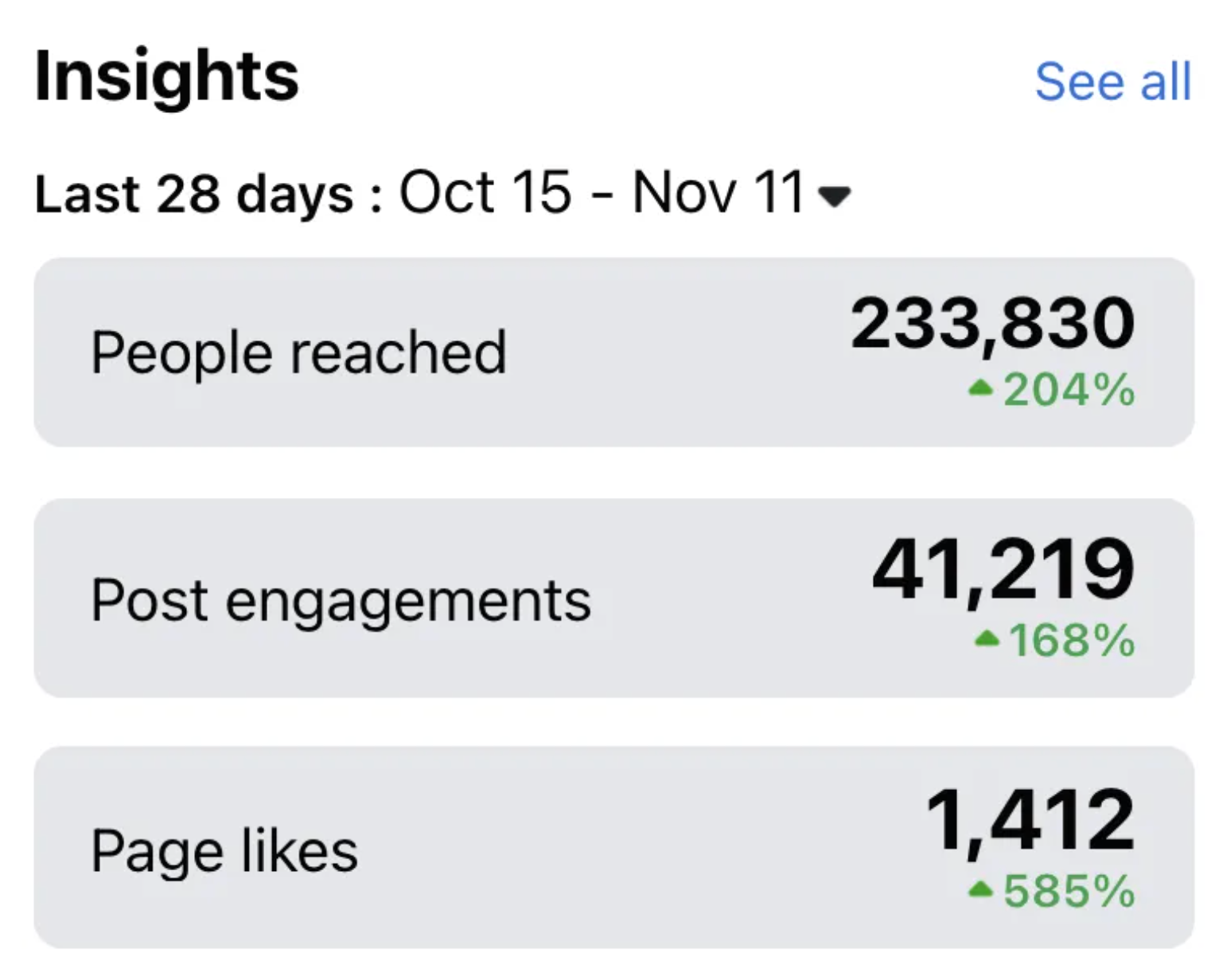 A screenshot of insights showing people reached post engagements and page likes