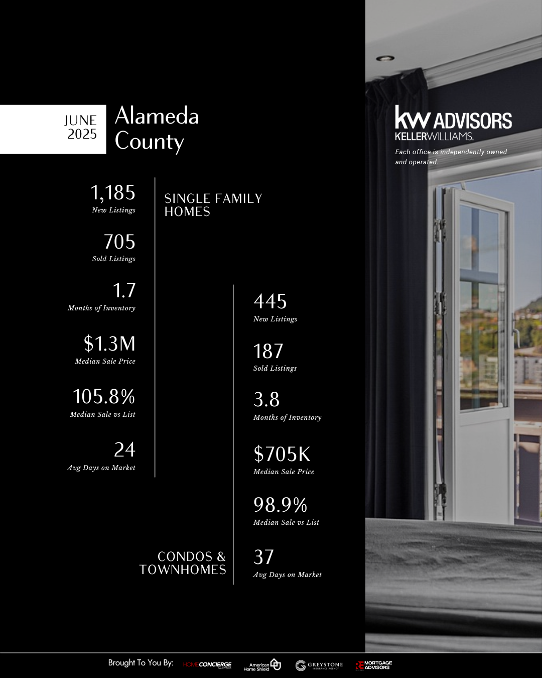 Alameda County Single Family Homes and Condos + Townhomes Stats for June 2025 via KW Advisors. Single Family Homes: (1,185 New Listings, 705 Sold Listings, 1.7 Months of Inventory, $1.3M median sale price, 105.8% median vs List, 24 average days on market
