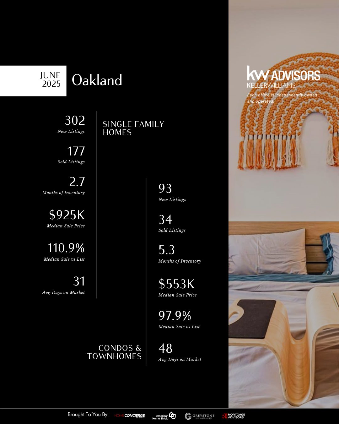 Oakland Single Family Homes and Condos + Townhomes Stats for June 2025 via KW Advisors. Single Family Homes: (302 New Listings, 177 Sold Listings, 2.7 Months of Inventory, $925K median sale price, 110.9% median vs List, 31 average days on market