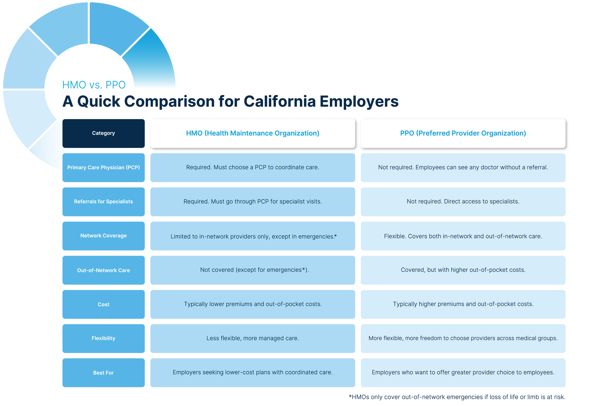 A chart showing a quick comparison for california employers