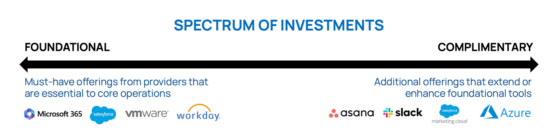 A diagram showing the spectrum of investments