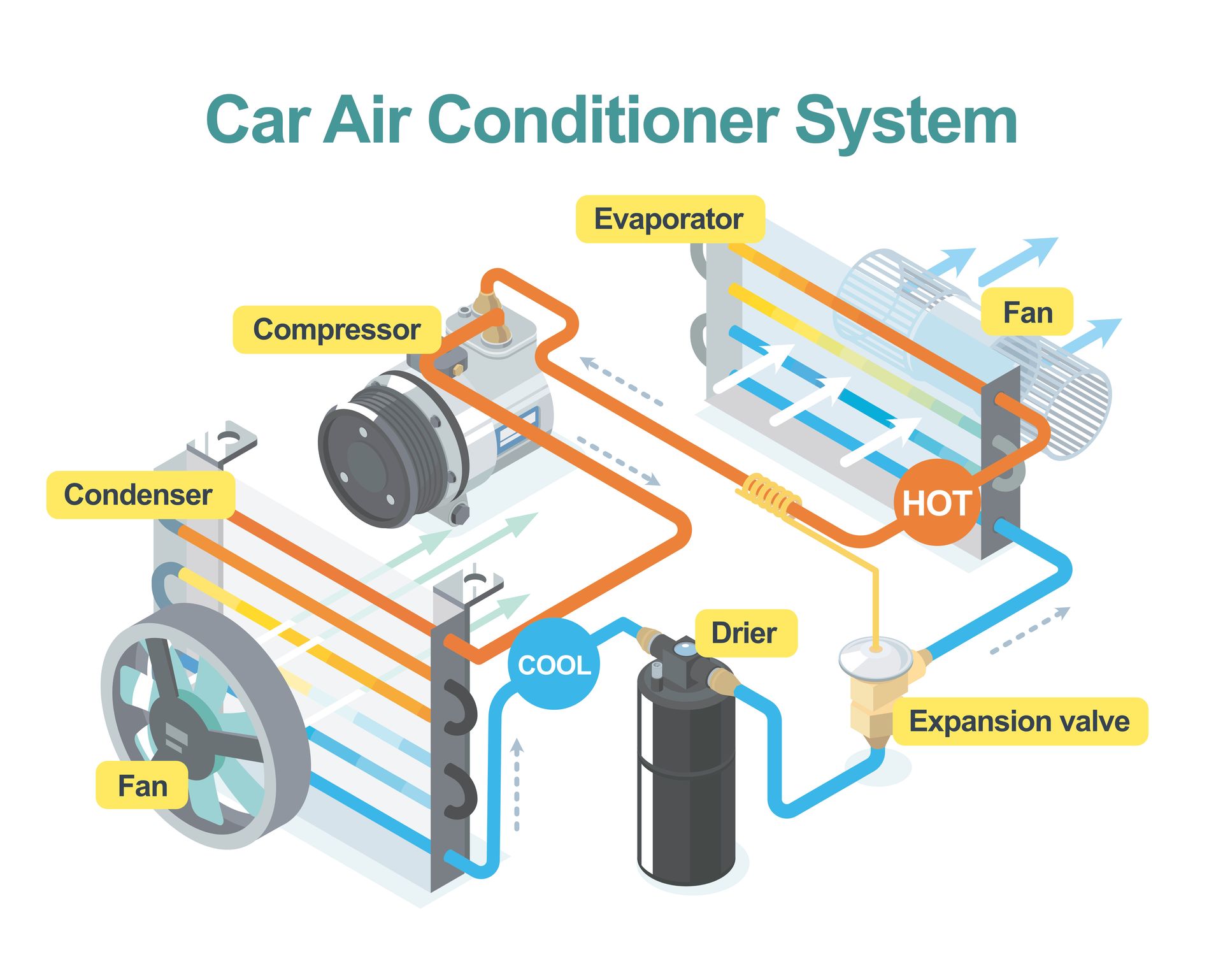 How Does Your Car's Air Conditioner Work and How To Keep It Running | George's Complete Auto Repair
