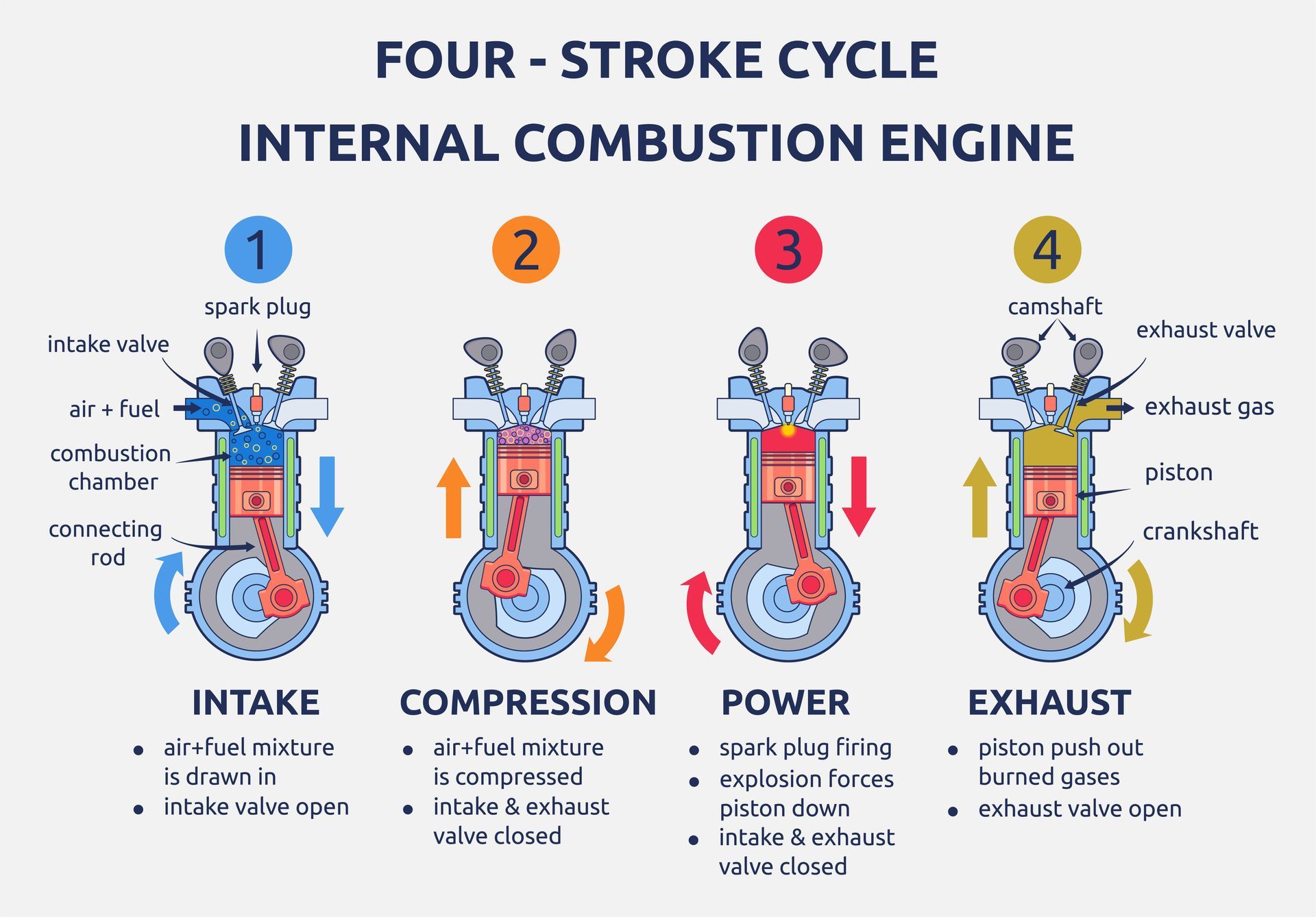 What Are the 4-Stroke Engine Cycles? | George's Complete Auto Repair