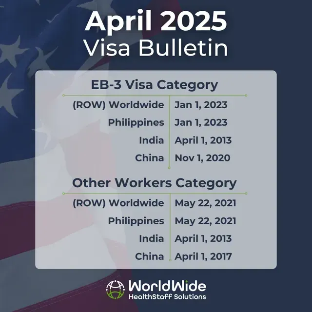A february 2025 visa bulletin shows the eb-3 visa category and other workers category