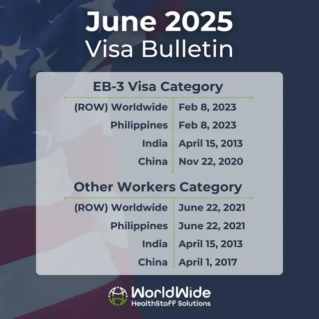 A february 2025 visa bulletin shows the eb-3 visa category and other workers category