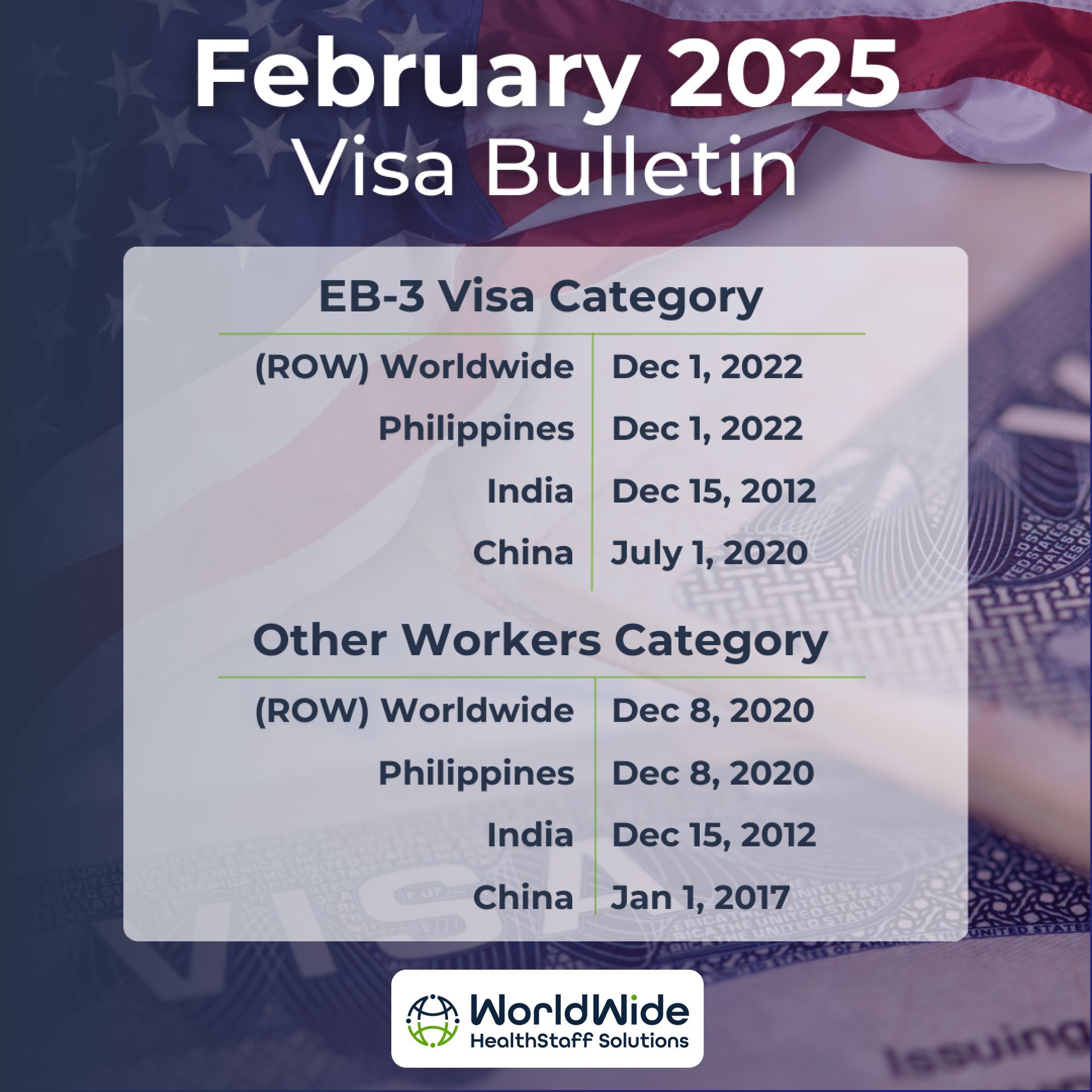 A february 2025 visa bulletin shows the eb-3 visa category and other workers category