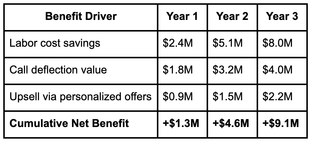 3-Year ROI Projection for Conversational AI and Chatbots for Customer Service