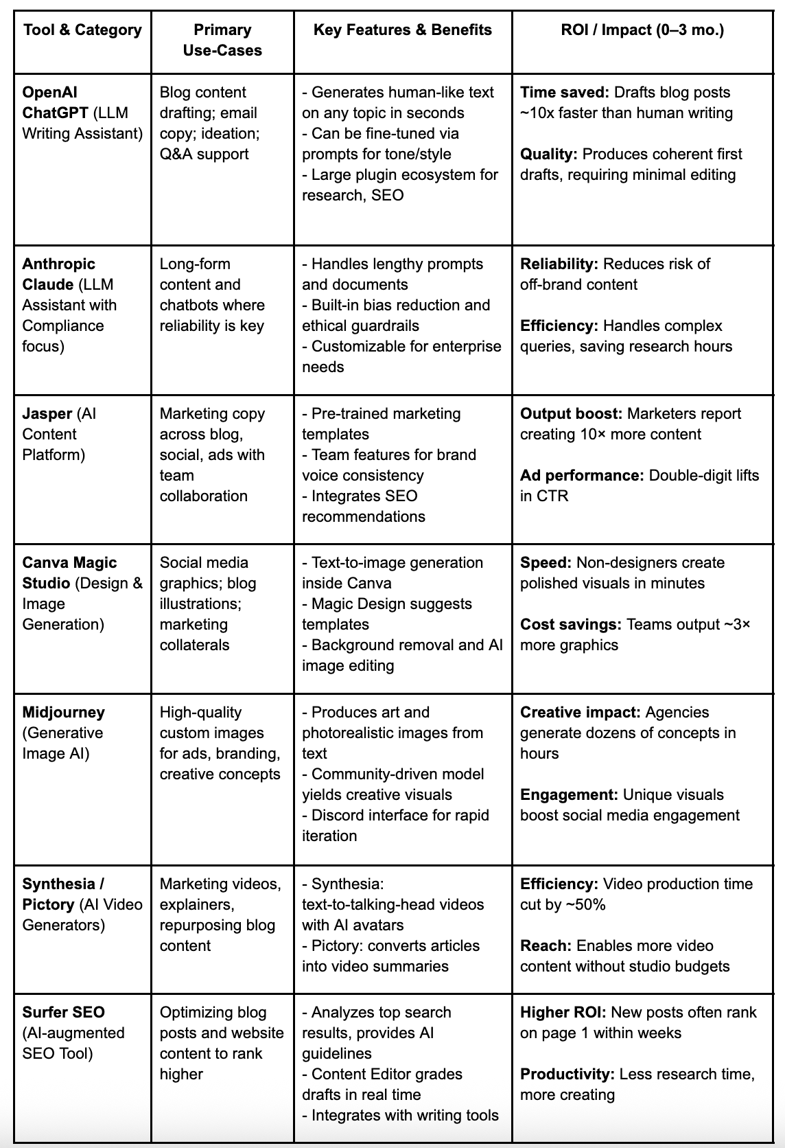AI Marketing Tool Comparison Matrix