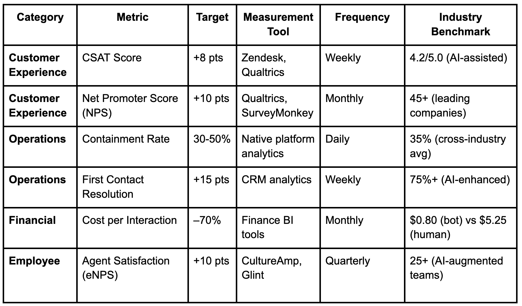 Comprehensive Analytics Framework for Conversational AI and Chatbots