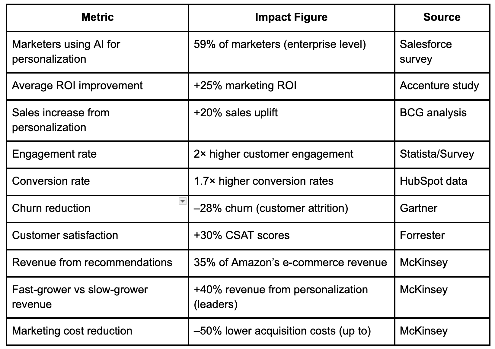 Impact of AI-Powered Personalization