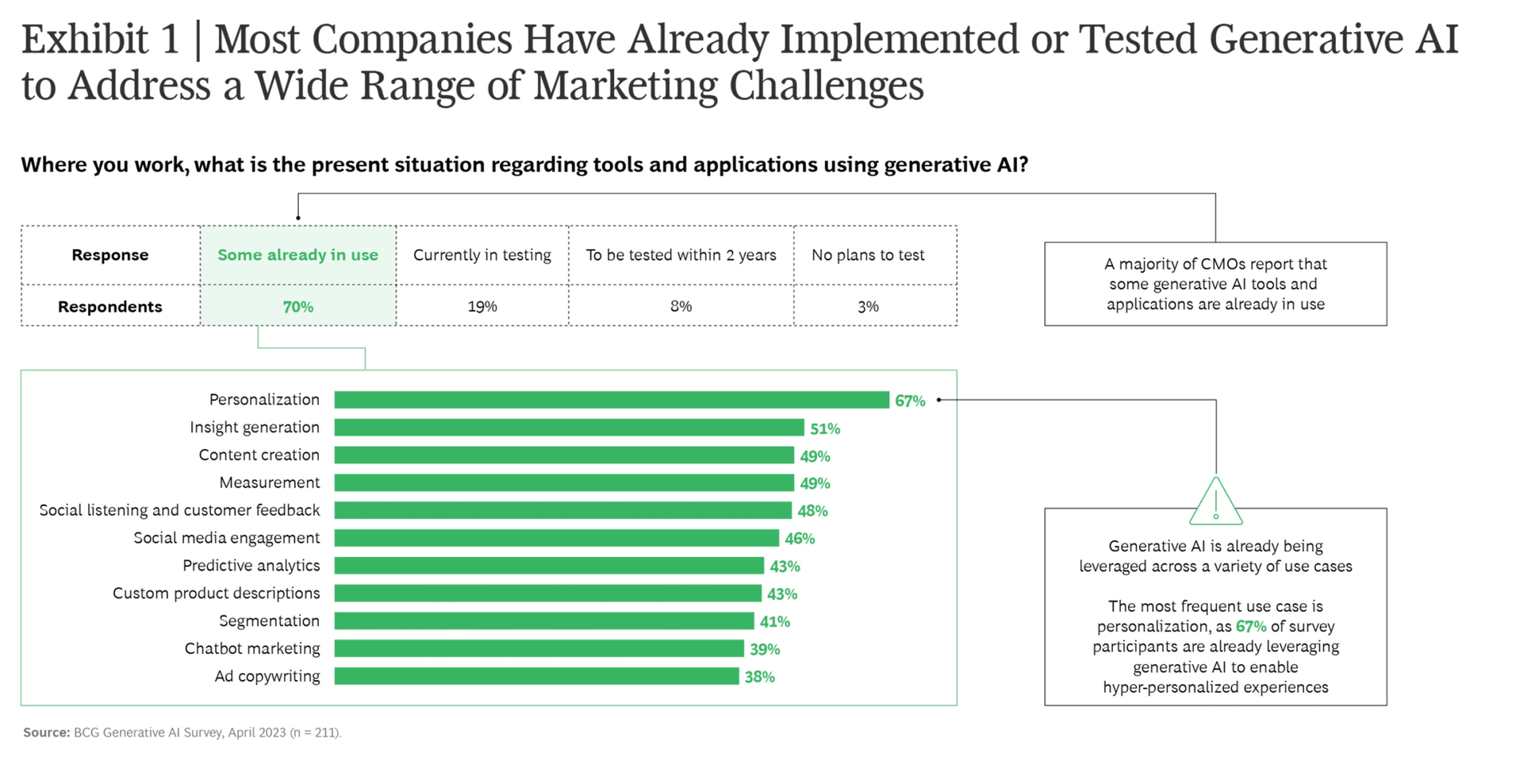 Most Companies Have Already Implemented or Tested Generative AI