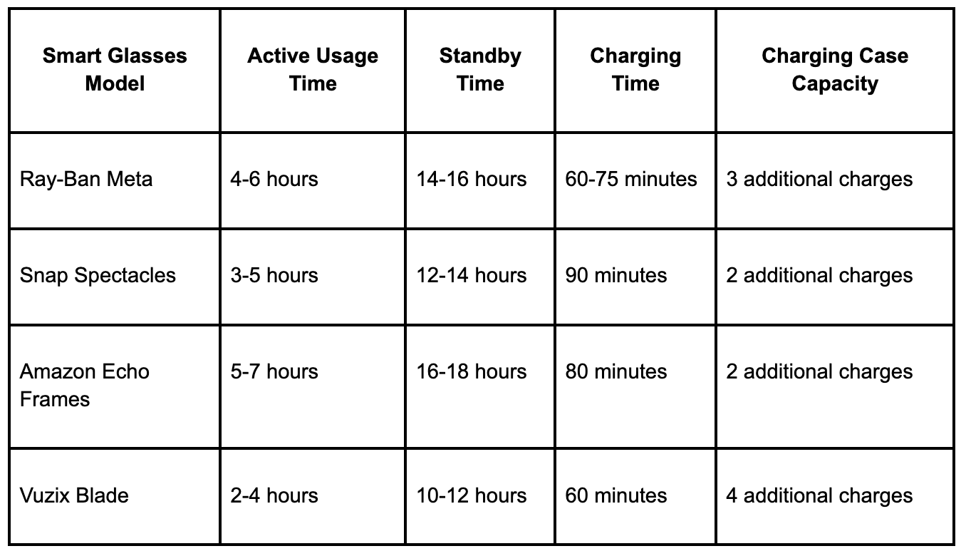 Smart Glasses Battery Life Comparison Chart