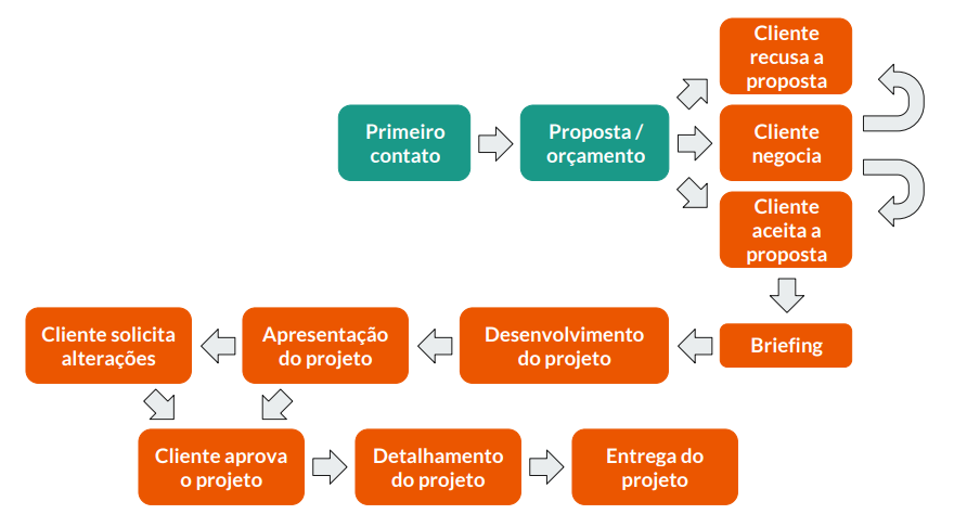 Divisão dos custos do projeto de design móvel por fases