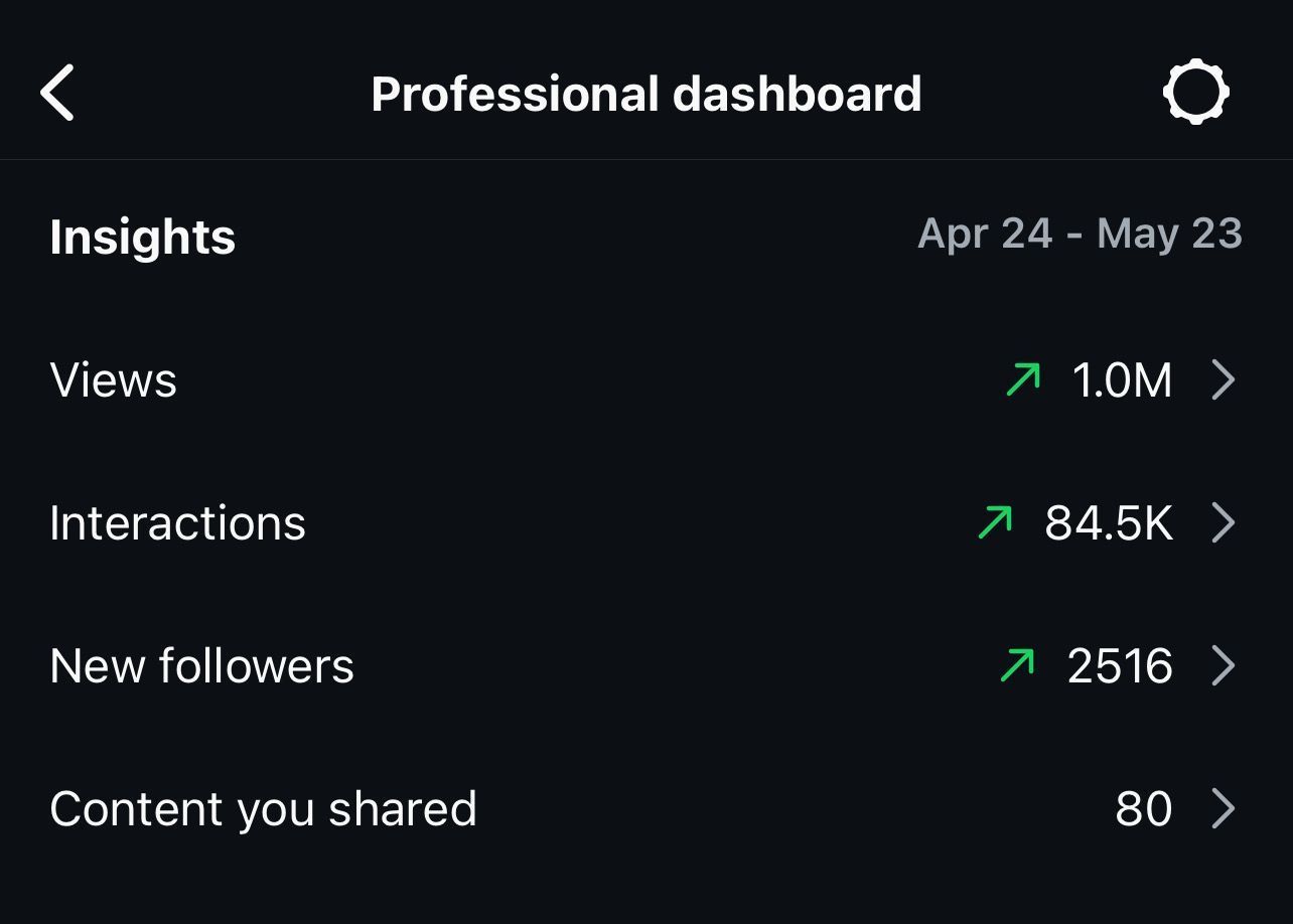 Professional dashboard: views 1.0M, interactions 84.5K, new followers 2516, content shared 80. Dark theme.