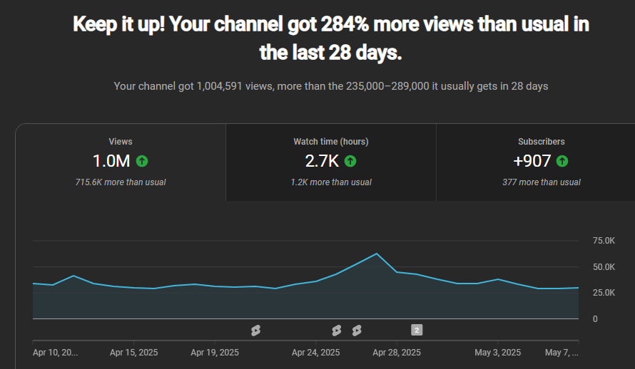 YouTube channel analytics showing 284% more views in 28 days, with 1.0M views, 2.7K watch hours, and 907 subscribers.