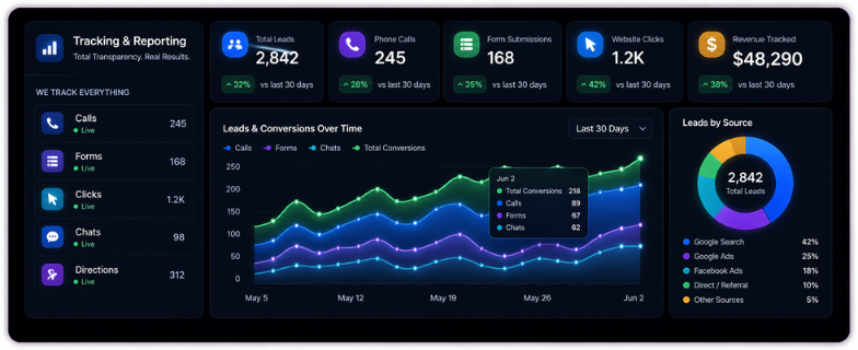 Full-stack tracking and reporting dashboard illustration showing calls, forms, clicks, revenue, and marketing performance analytics.