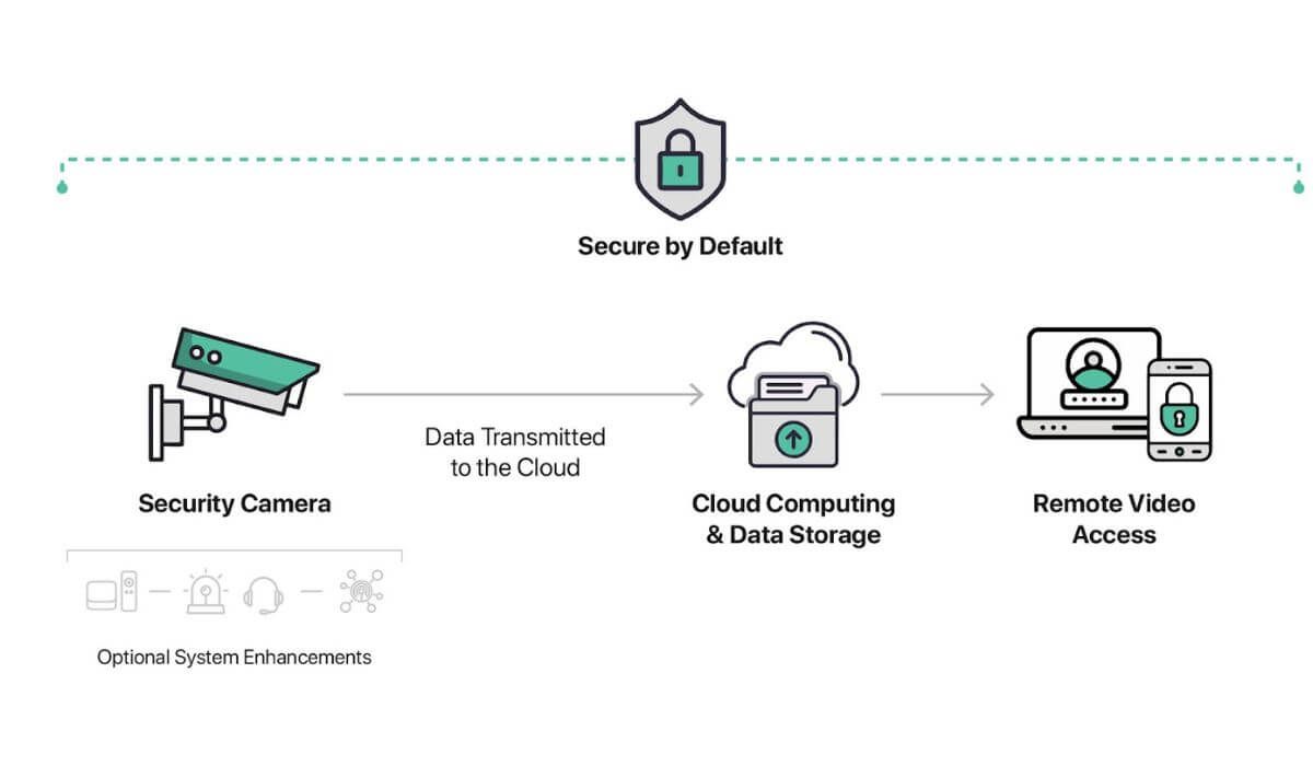 CCTV cloud system illustration