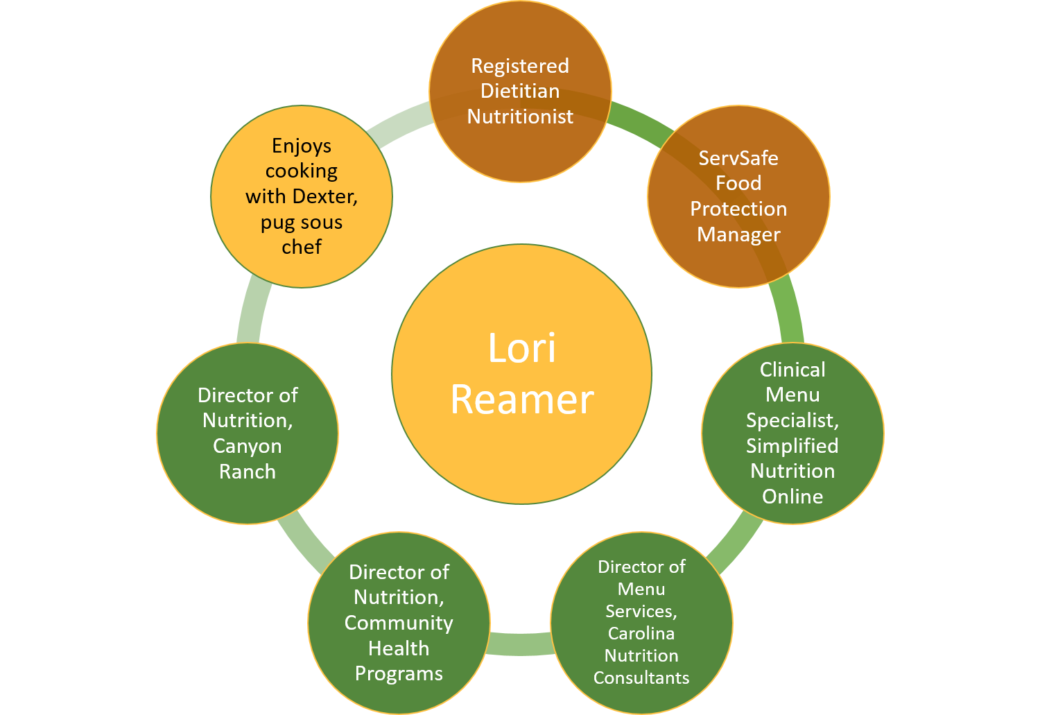 A diagram showing the roles of lori reamer
